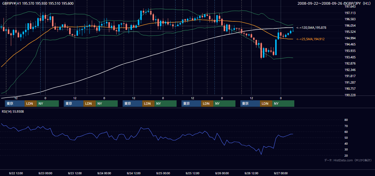 2008年9月22日(月)〜9月26日(金) GBP/JPY 1時間足チャート