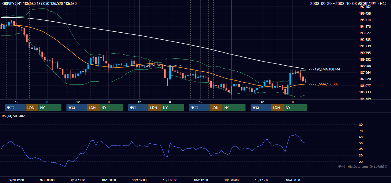 2008年9月29日(月)〜10月3日(金) GBP/JPY 1時間足チャート
