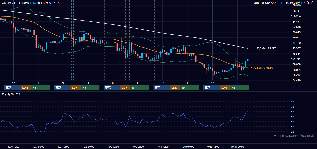 2008年10月6日(月)〜10月10日(金) GBP/JPY 1時間足チャート