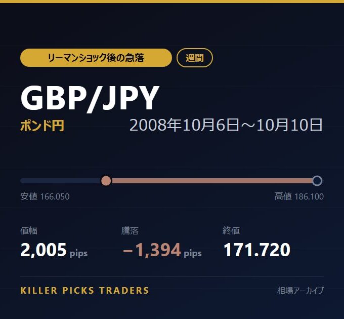 GBP/JPY 2008年10月6日〜10月10日 値幅2,005pips