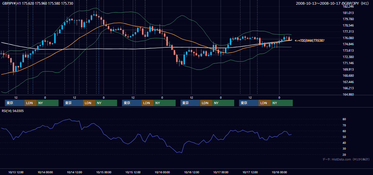 2008年10月13日(月)〜10月17日(金) GBP/JPY 1時間足チャート