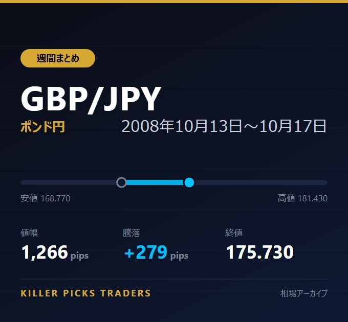 GBP/JPY 2008年10月13日〜10月17日 値幅1,266pips