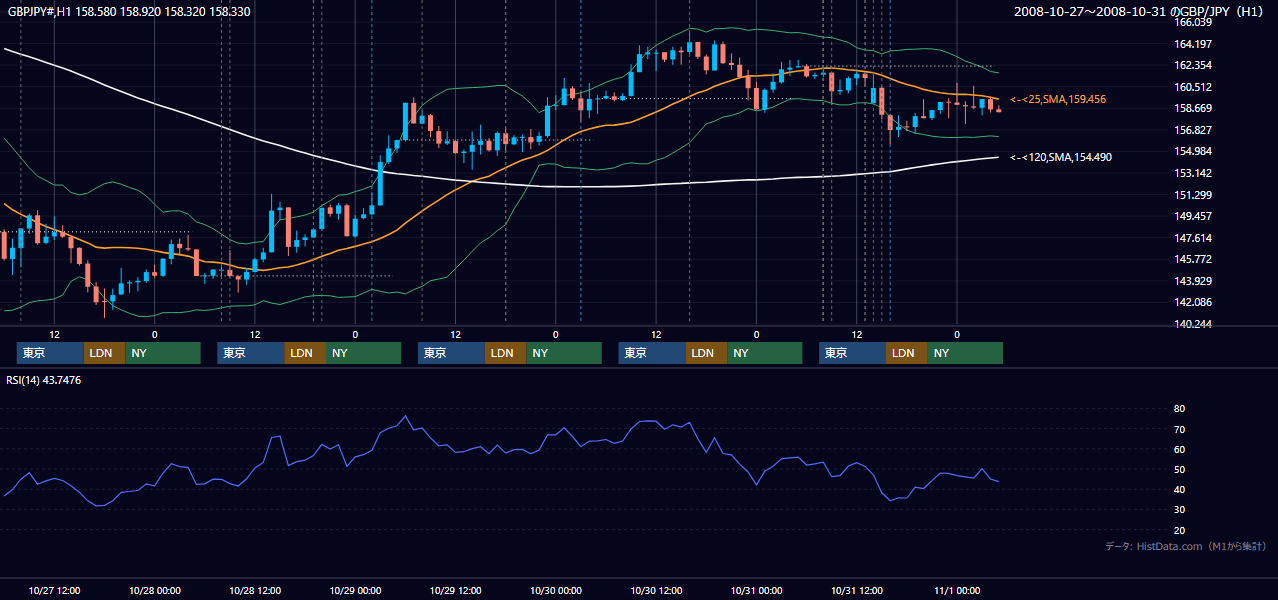 2008年10月27日(月)〜10月31日(金) GBP/JPY 1時間足チャート