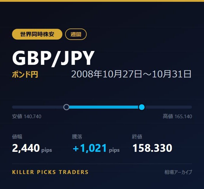 GBP/JPY 2008年10月27日〜10月31日 値幅2,440pips