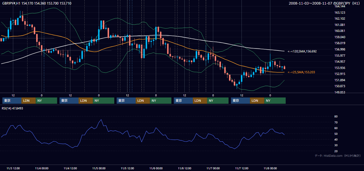 2008年11月3日(月)〜11月7日(金) GBP/JPY 1時間足チャート