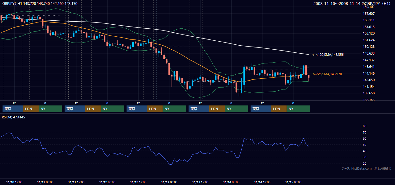 2008年11月10日(月)〜11月14日(金) GBP/JPY 1時間足チャート