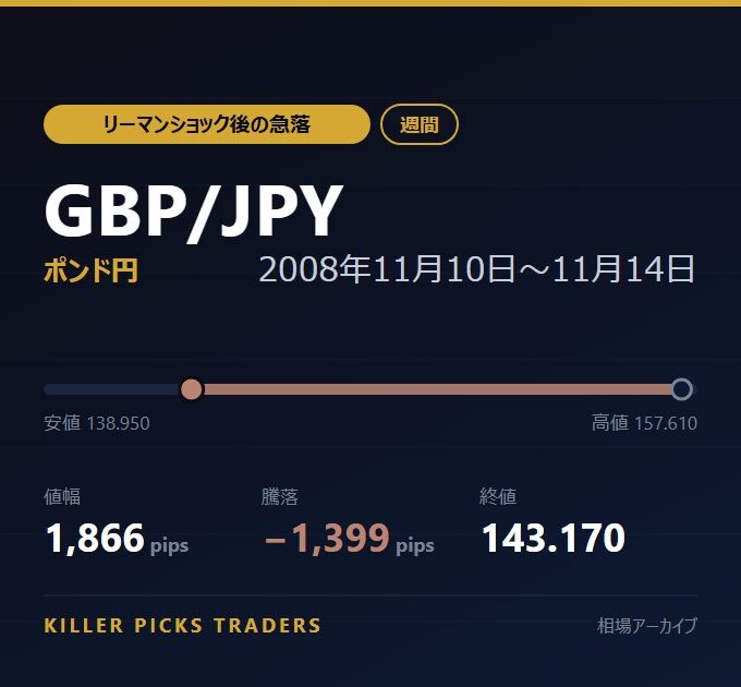 GBP/JPY 2008年11月10日〜11月14日 値幅1,866pips