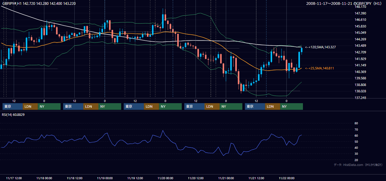 2008年11月17日(月)〜11月21日(金) GBP/JPY 1時間足チャート