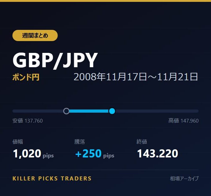 GBP/JPY 2008年11月17日〜11月21日 値幅1,020pips