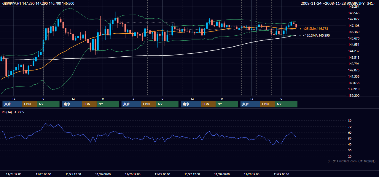 2008年11月24日(月)〜11月28日(金) GBP/JPY 1時間足チャート