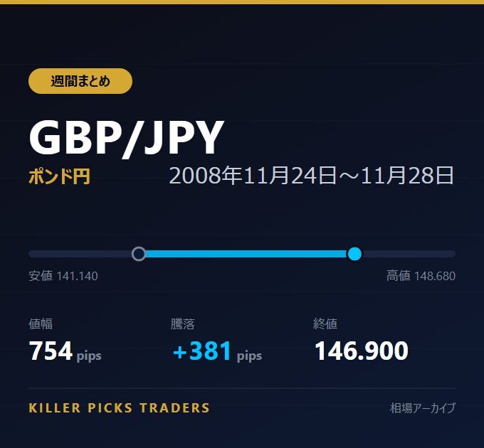 GBP/JPY 2008年11月24日〜11月28日 値幅754pips