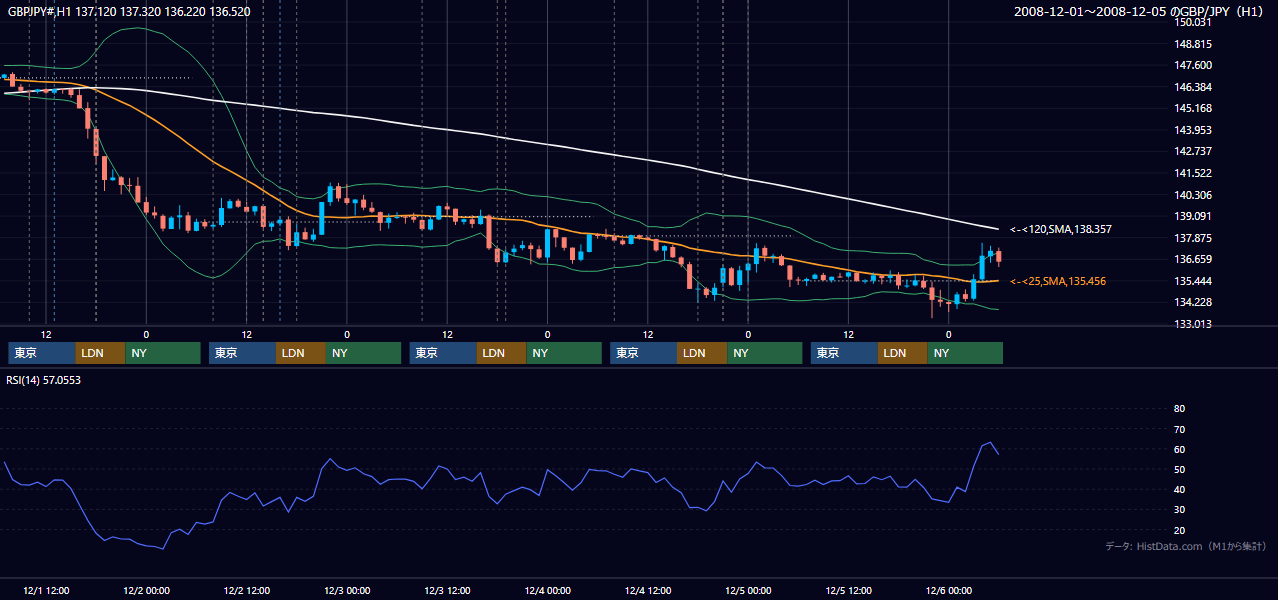 2008年12月1日(月)〜12月5日(金) GBP/JPY 1時間足チャート