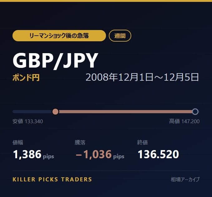GBP/JPY 2008年12月1日〜12月5日 値幅1,386pips