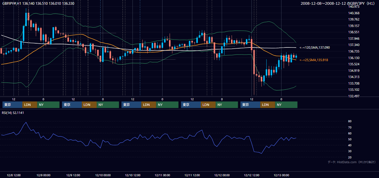 2008年12月8日(月)〜12月12日(金) GBP/JPY 1時間足チャート
