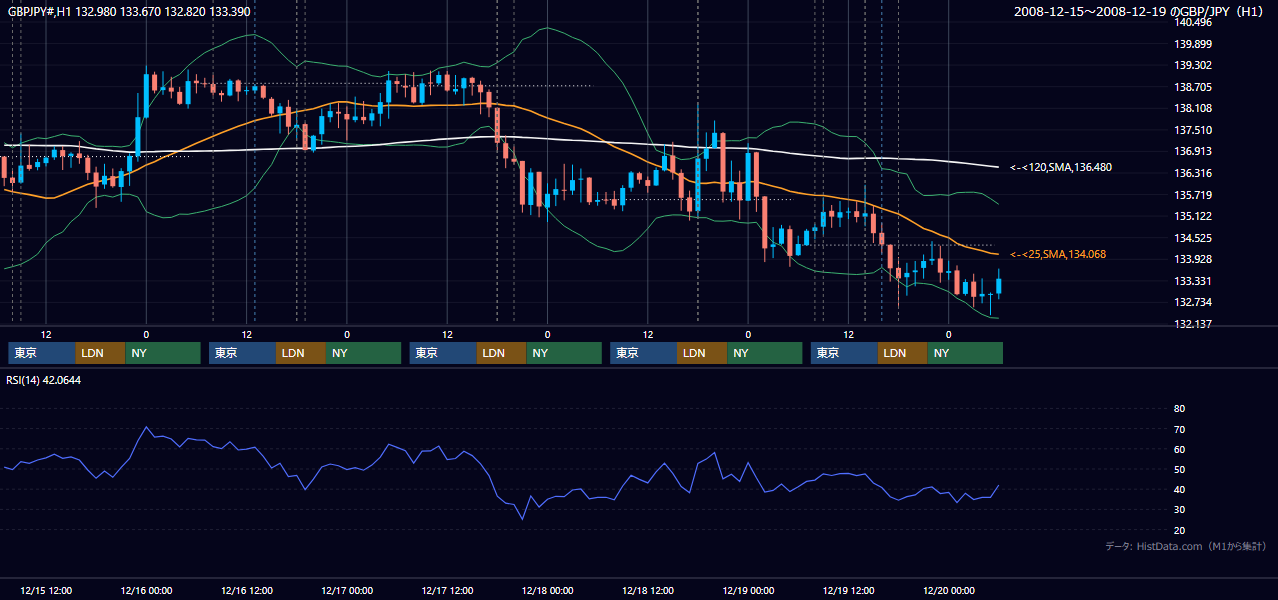 2008年12月15日(月)〜12月19日(金) GBP/JPY 1時間足チャート