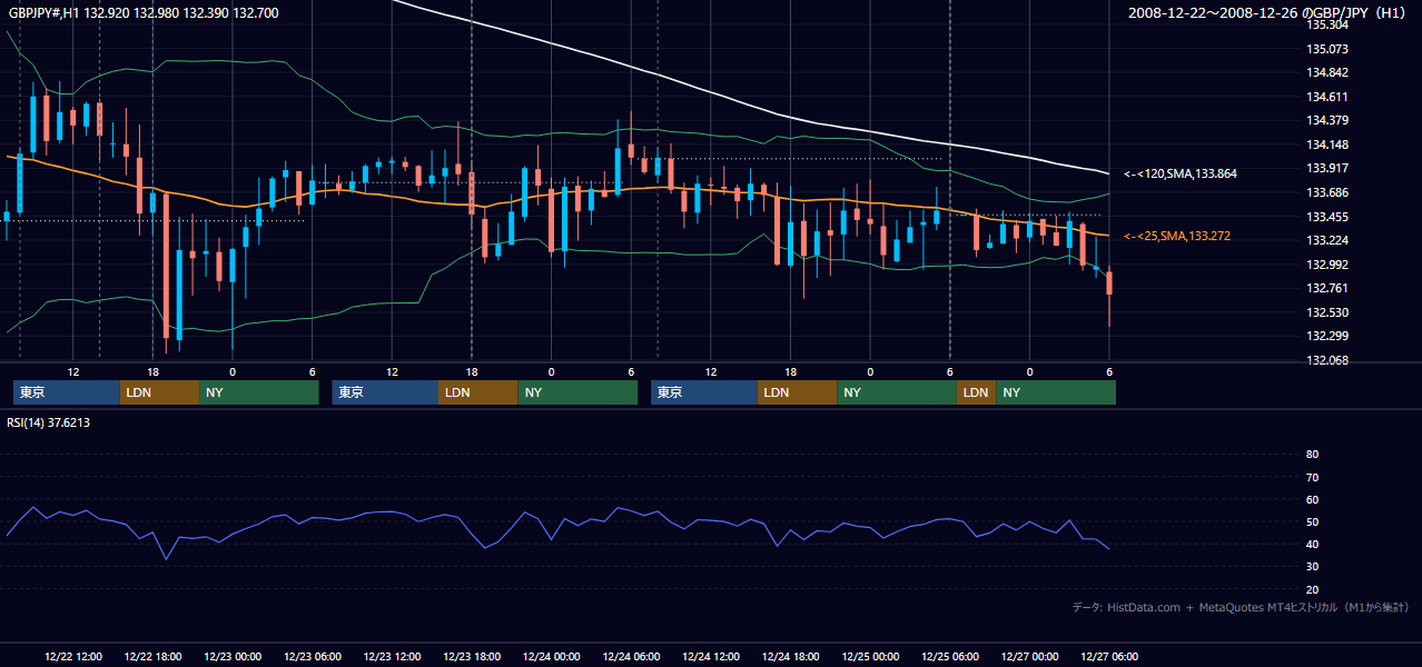 2008年12月22日(月)〜12月26日(金) GBP/JPY 1時間足チャート