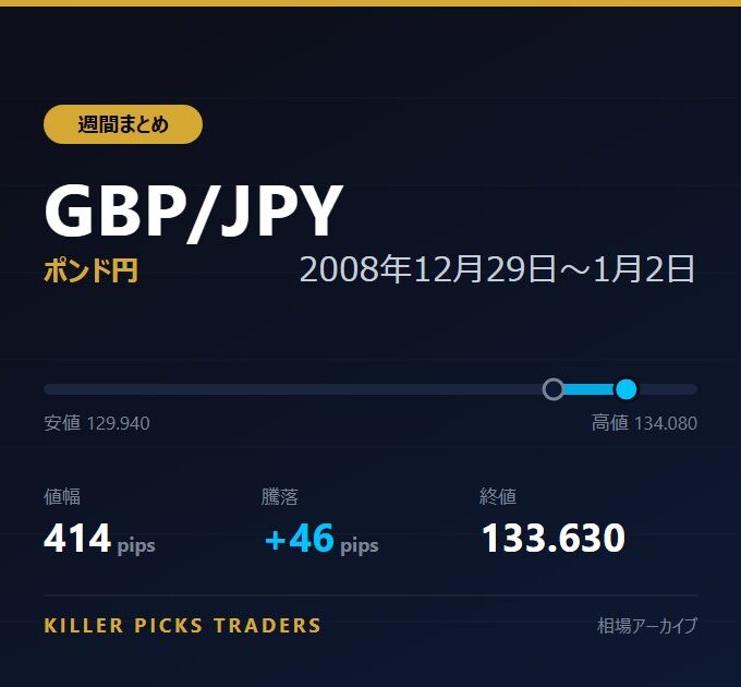 GBP/JPY 2008年12月29日〜1月2日 値幅414pips
