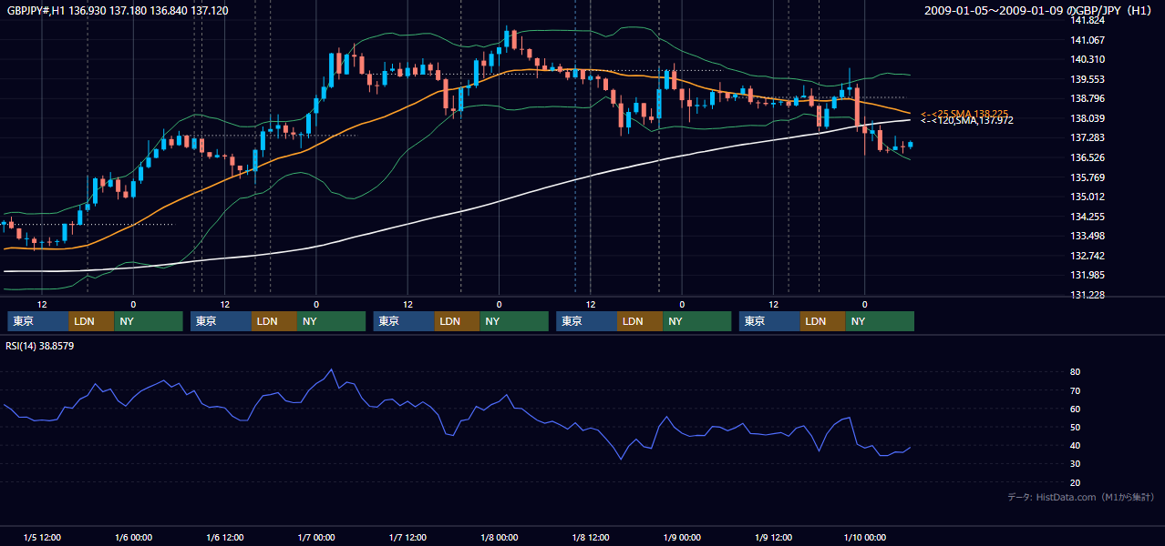 2009年1月5日(月)〜1月9日(金) GBP/JPY 1時間足チャート