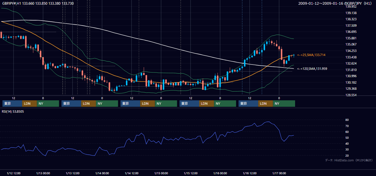 2009年1月12日(月)〜1月16日(金) GBP/JPY 1時間足チャート