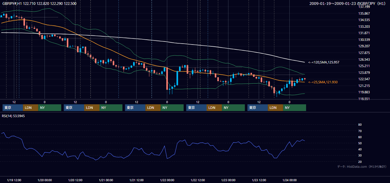 2009年1月19日(月)〜1月23日(金) GBP/JPY 1時間足チャート