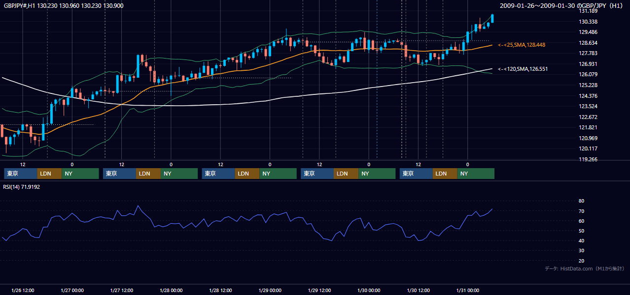 2009年1月26日(月)〜1月30日(金) GBP/JPY 1時間足チャート