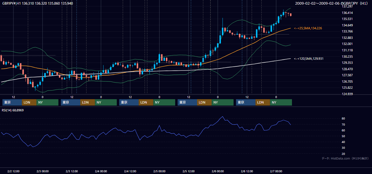 2009年2月2日(月)〜2月6日(金) GBP/JPY 1時間足チャート