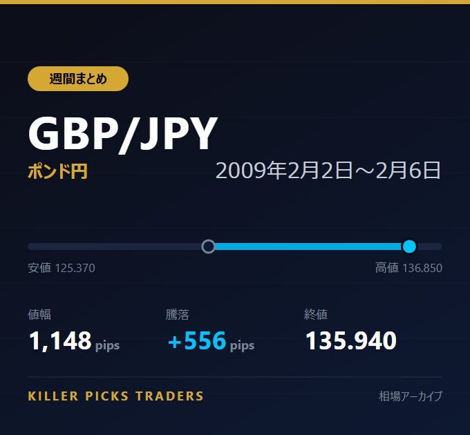 GBP/JPY 2009年2月2日〜2月6日 値幅1,148pips