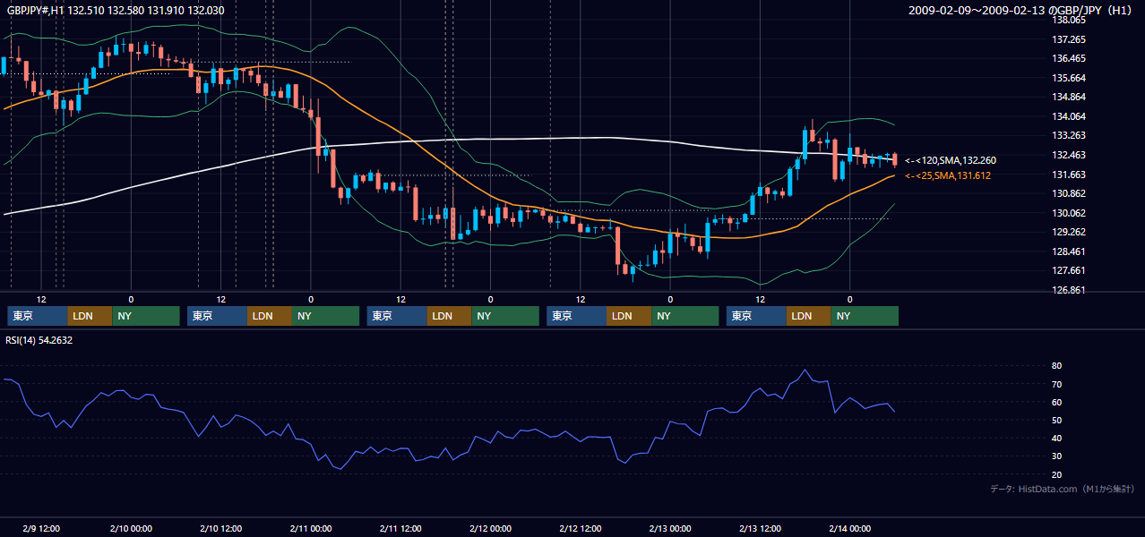 2009年2月9日(月)〜2月13日(金) GBP/JPY 1時間足チャート