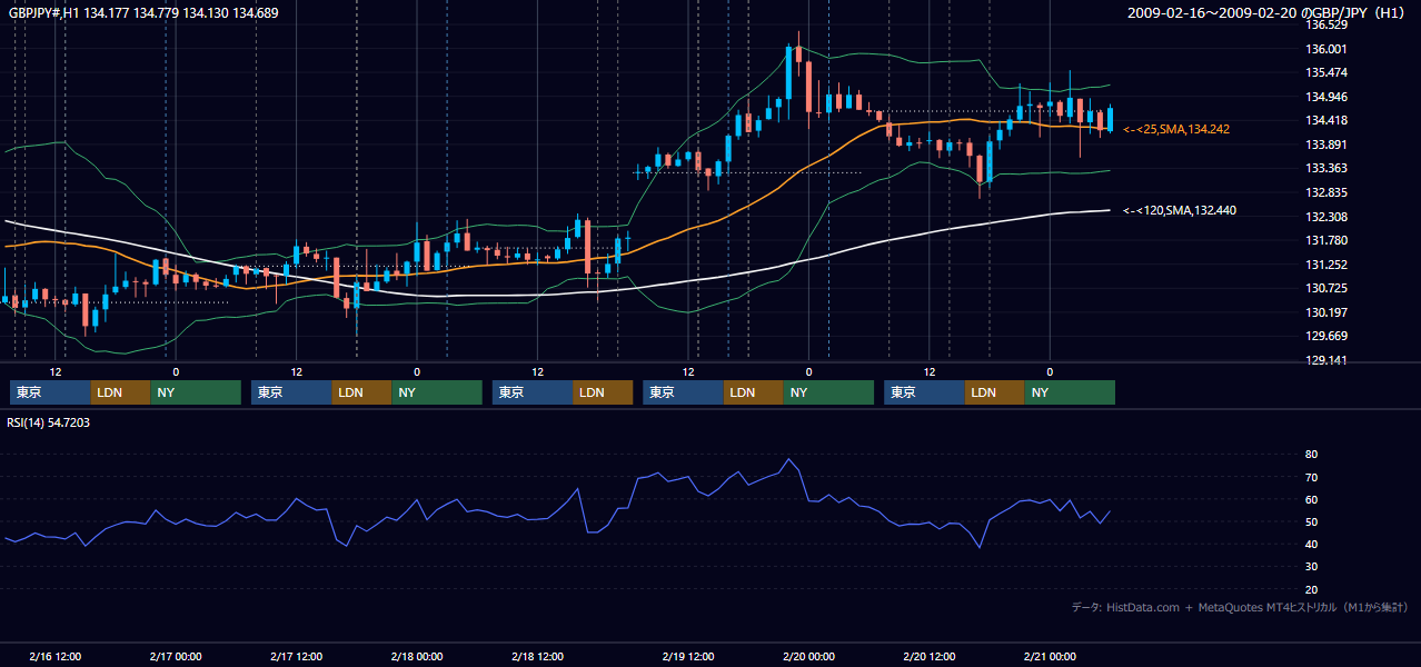 2009年2月16日(月)〜2月20日(金) GBP/JPY 1時間足チャート