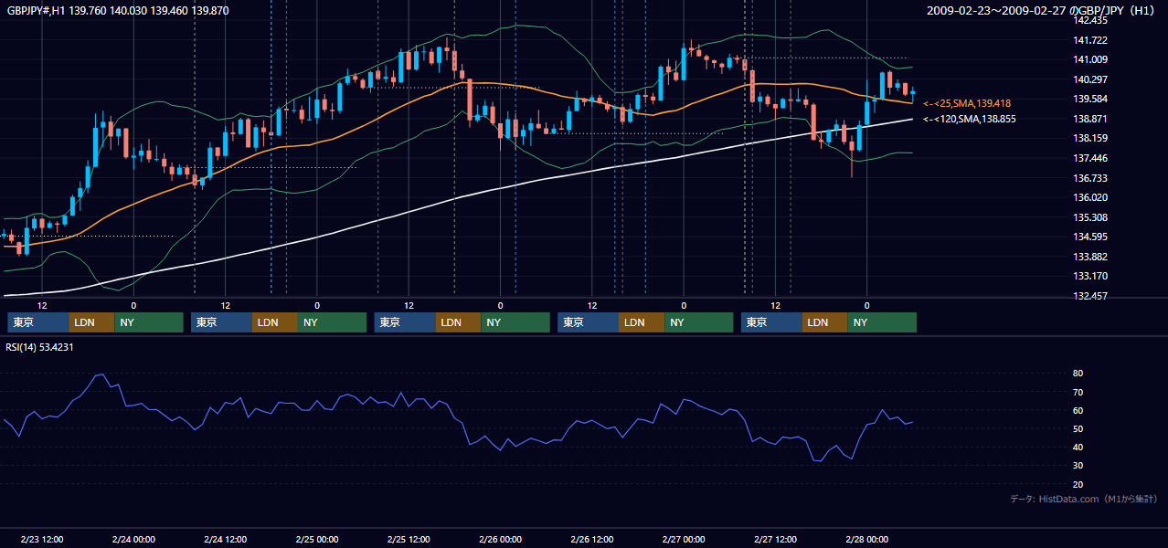 2009年2月23日(月)〜2月27日(金) GBP/JPY 1時間足チャート