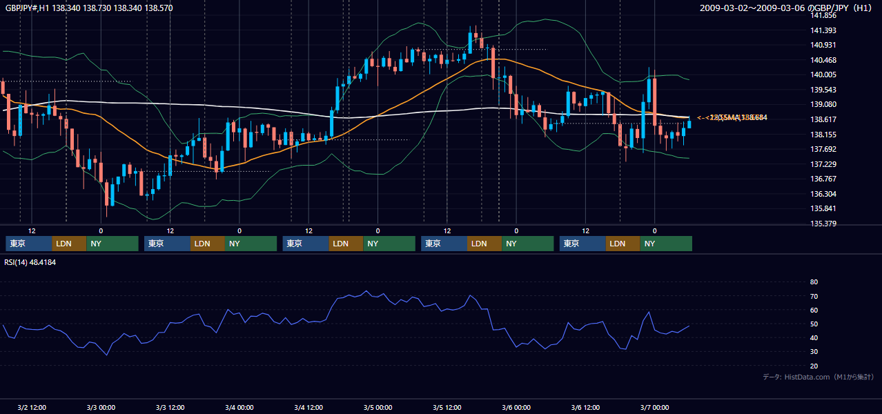 2009年3月2日(月)〜3月6日(金) GBP/JPY 1時間足チャート