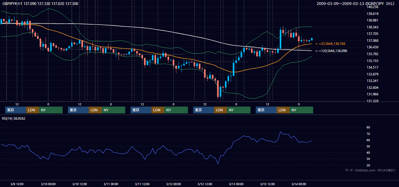 2009年3月9日(月)〜3月13日(金) GBP/JPY 1時間足チャート