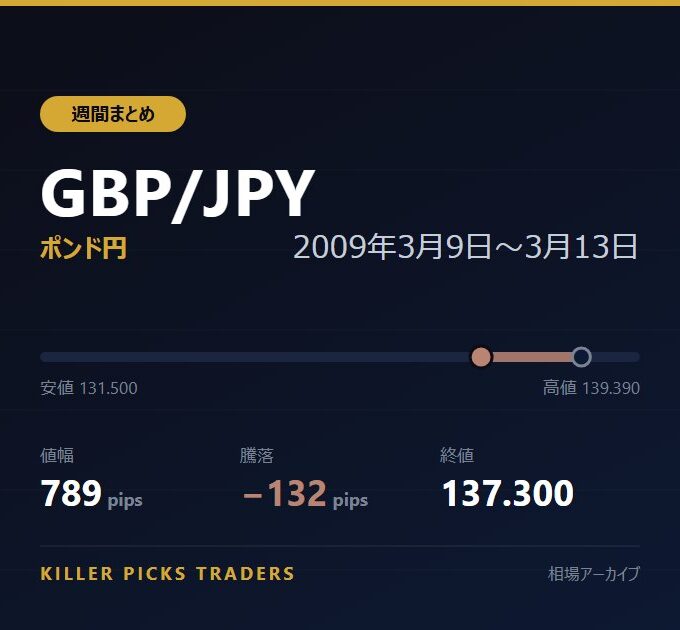 GBP/JPY 2009年3月9日〜3月13日 値幅789pips