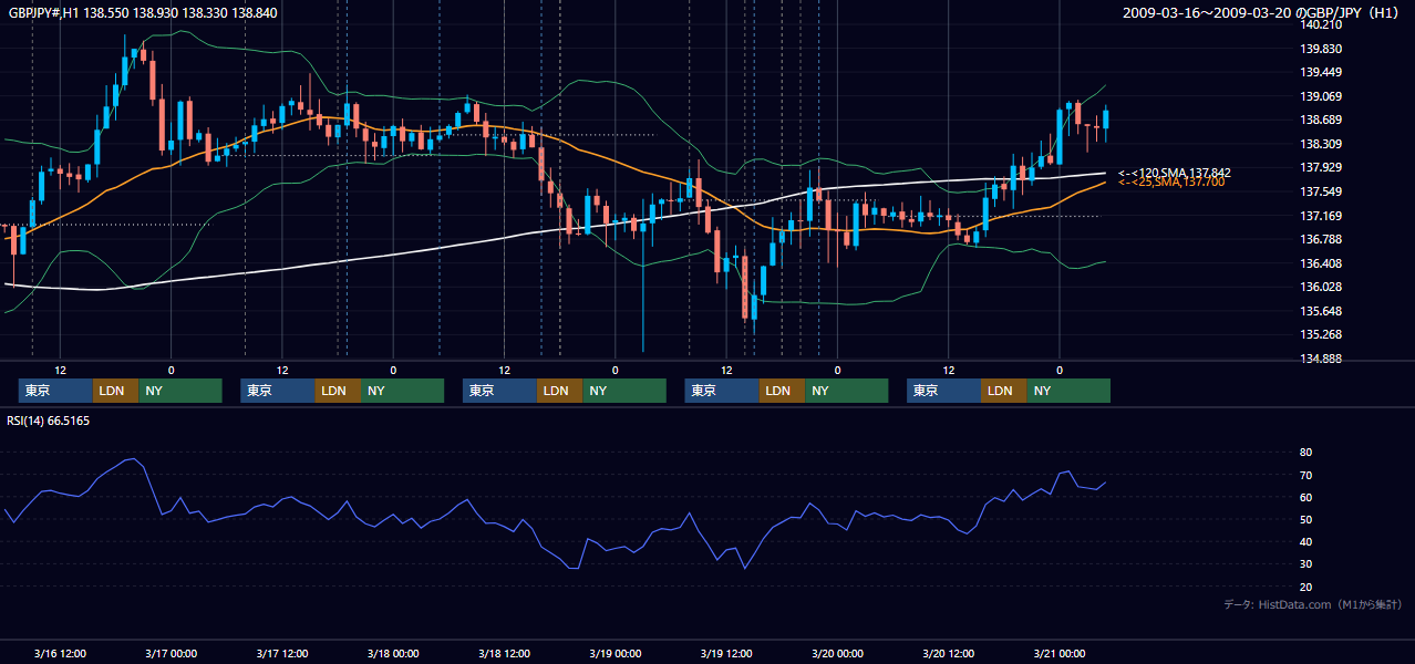 2009年3月16日(月)〜3月20日(金) GBP/JPY 1時間足チャート