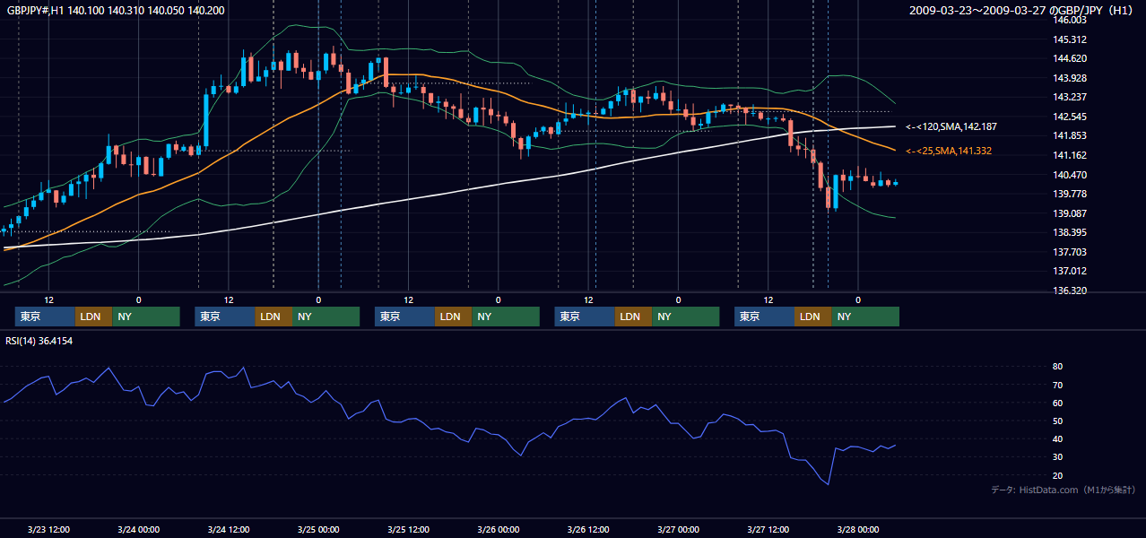 2009年3月23日(月)〜3月27日(金) GBP/JPY 1時間足チャート