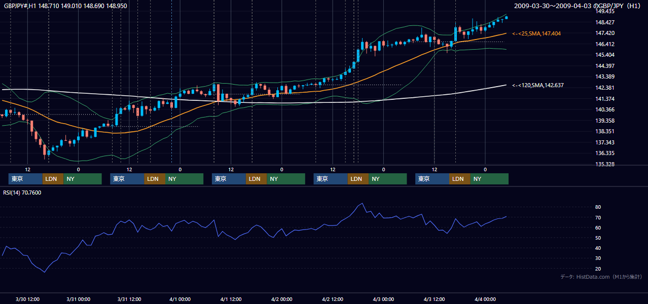 2009年3月30日(月)〜4月3日(金) GBP/JPY 1時間足チャート