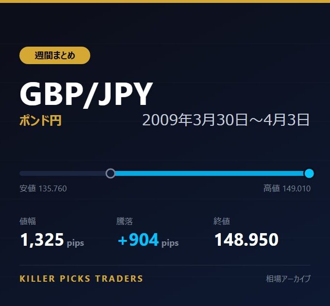 GBP/JPY 2009年3月30日〜4月3日 値幅1,325pips
