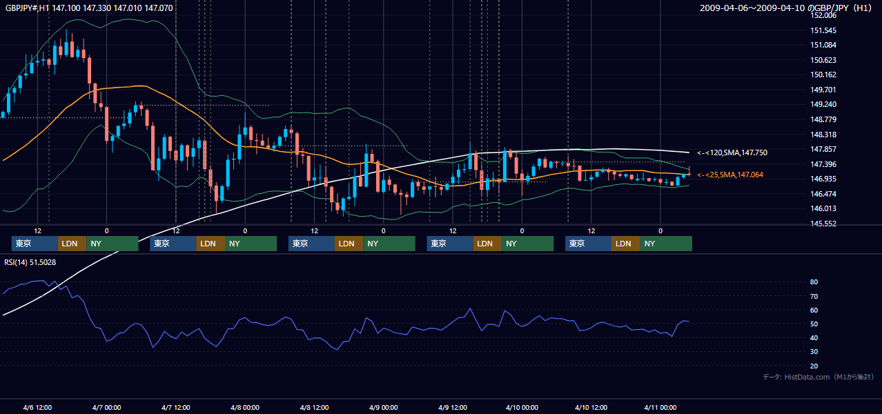 2009年4月6日(月)〜4月10日(金) GBP/JPY 1時間足チャート