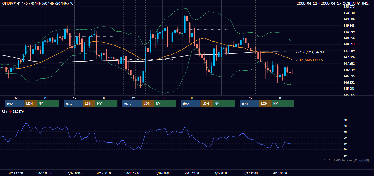 2009年4月13日(月)〜4月17日(金) GBP/JPY 1時間足チャート