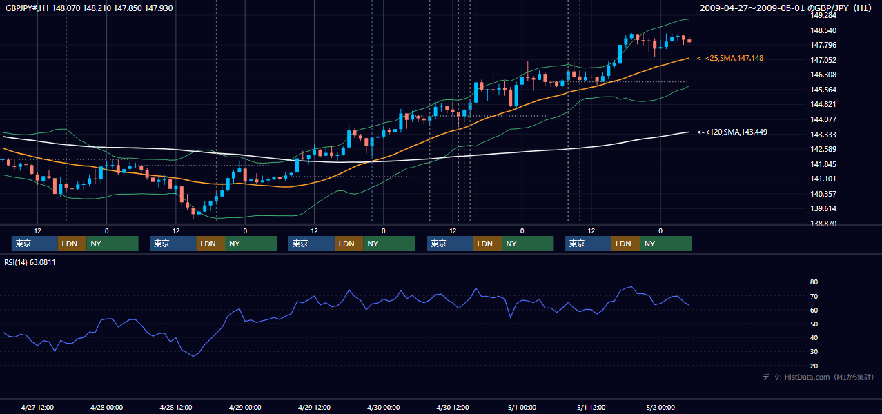 2009年4月27日(月)〜5月1日(金) GBP/JPY 1時間足チャート