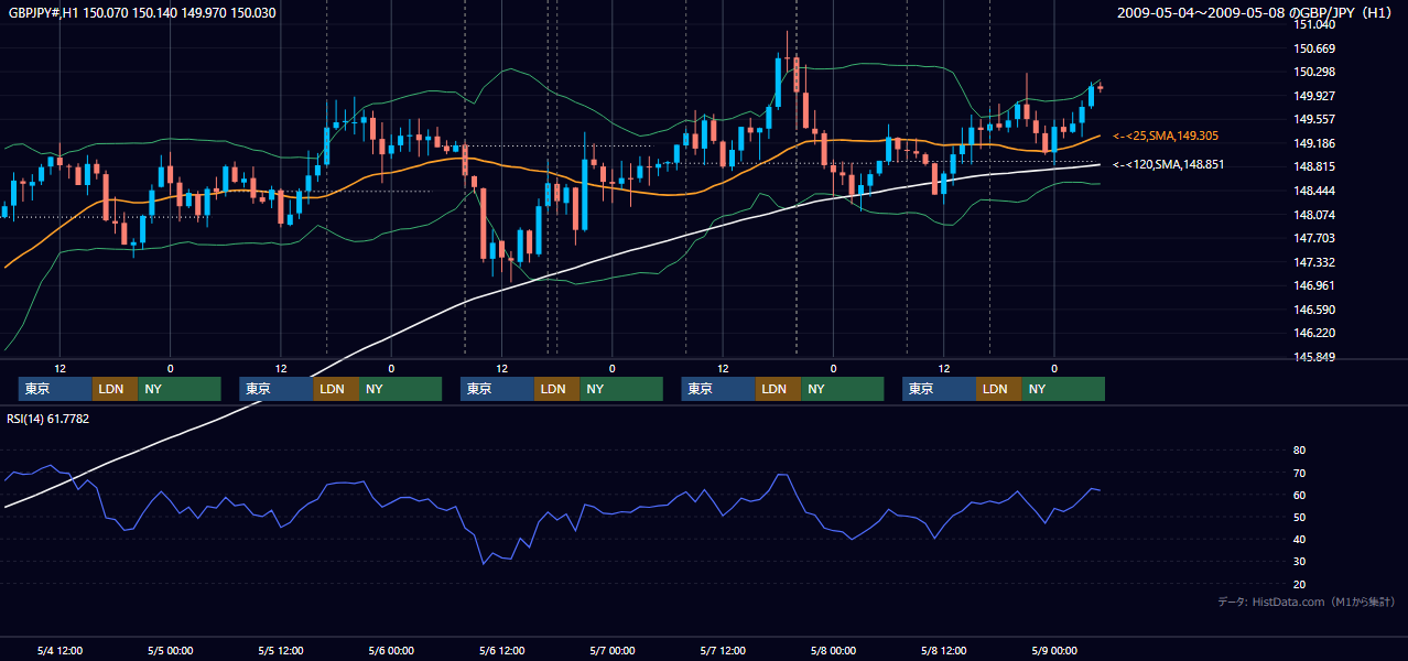 2009年5月4日(月)〜5月8日(金) GBP/JPY 1時間足チャート