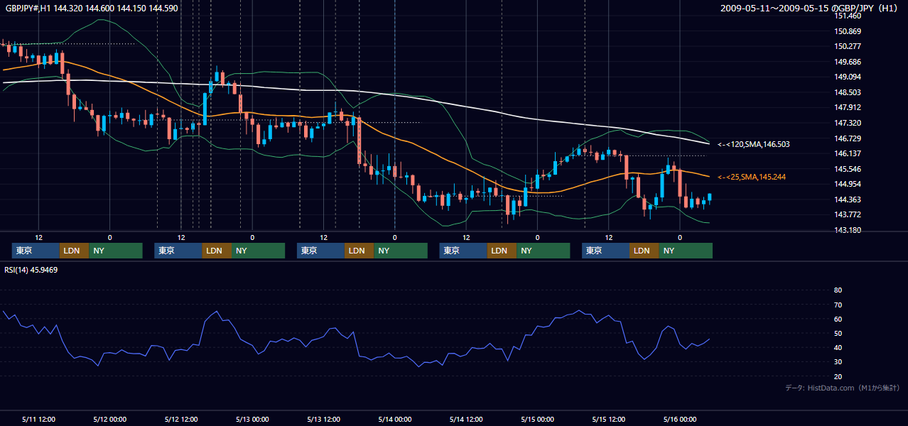 2009年5月11日（月）〜5月15日（金） GBP/JPY 1時間足チャート