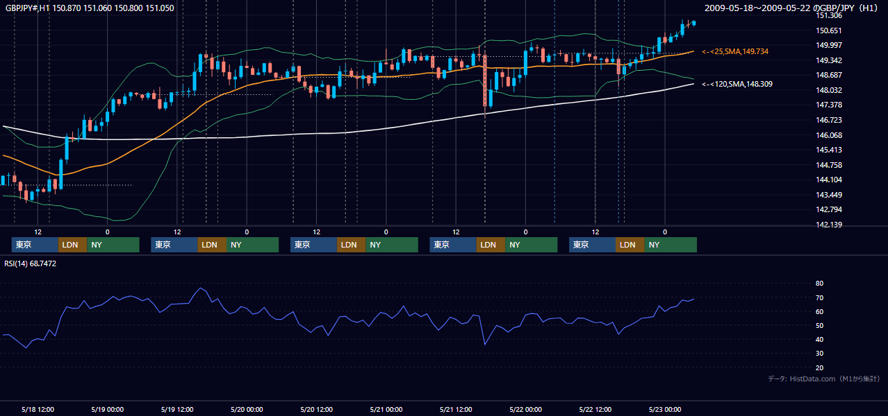 2009年5月18日(月)〜5月22日(金) GBP/JPY 1時間足チャート