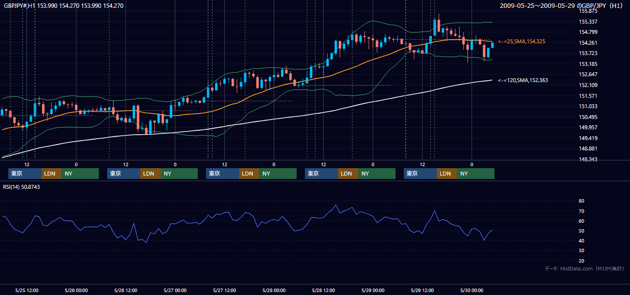2009年5月25日(月)〜5月29日(金) GBP/JPY 1時間足チャート