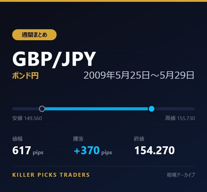 GBP/JPY 2009年5月25日〜5月29日 値幅617pips