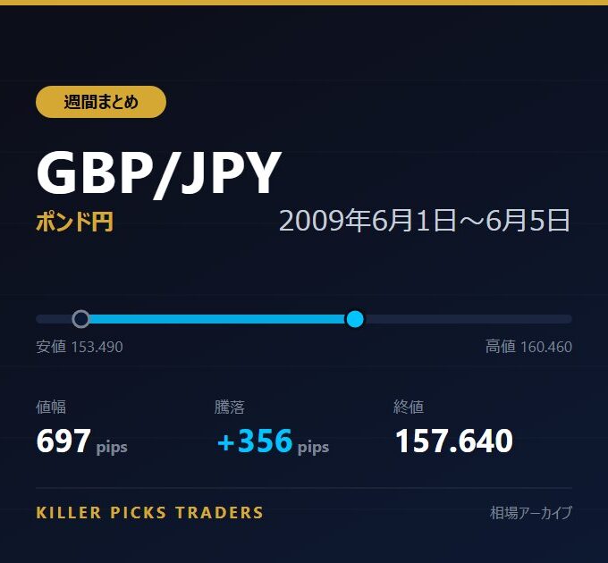 GBP/JPY 2009年6月1日〜6月5日 値幅697pips