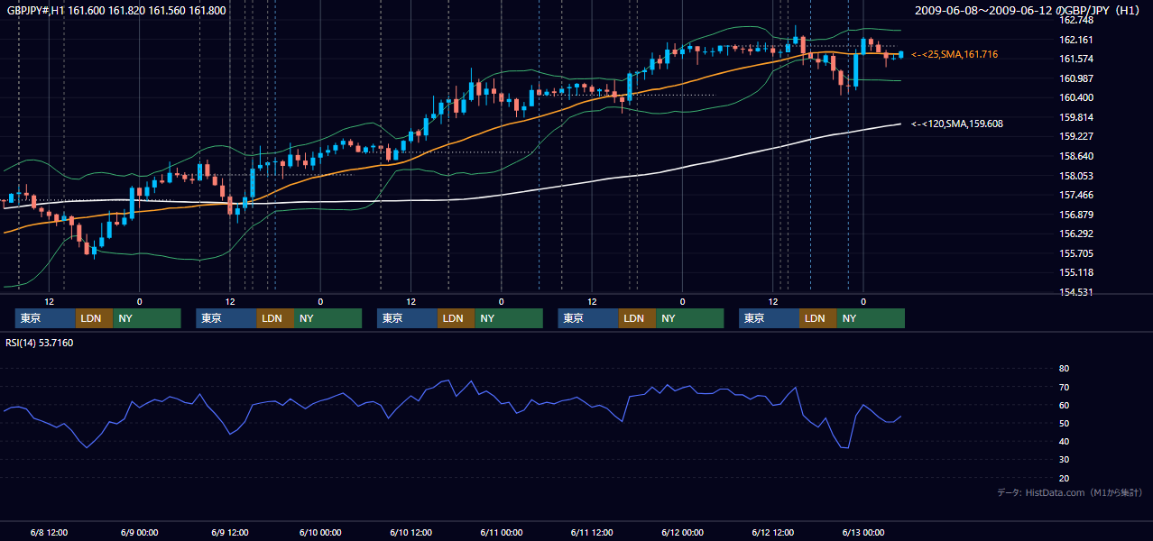 2009年6月8日(月)〜6月12日(金) GBP/JPY 1時間足チャート