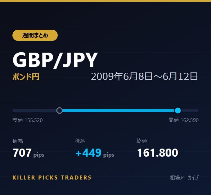GBP/JPY 2009年6月8日〜6月12日 値幅707pips
