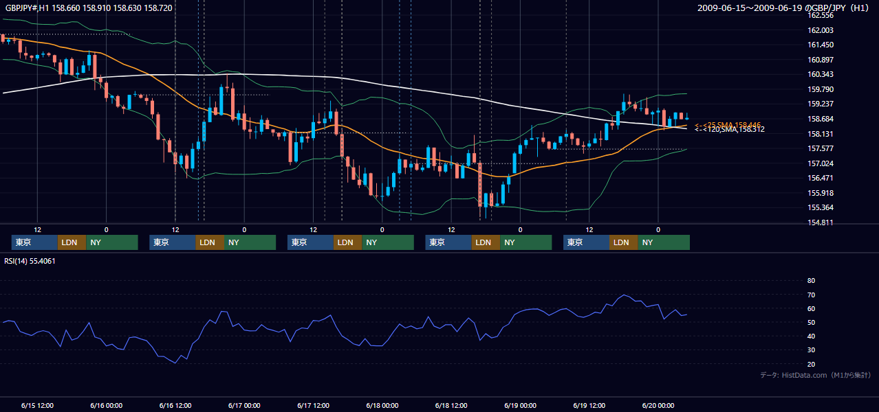 2009年6月15日(月)〜6月19日(金) GBP/JPY 1時間足チャート