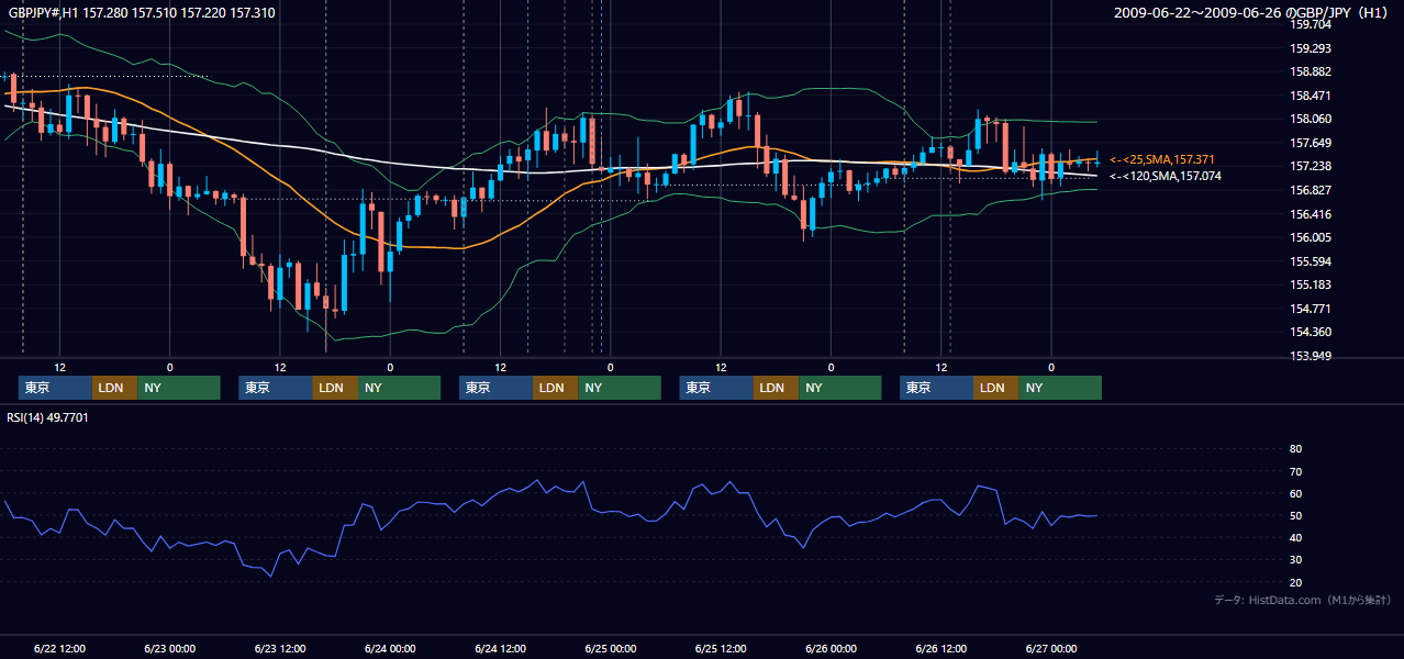 2009年6月22日(月)〜6月26日(金) GBP/JPY 1時間足チャート